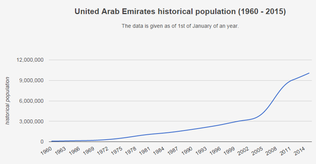 UAE population for Ecommerce Analysis